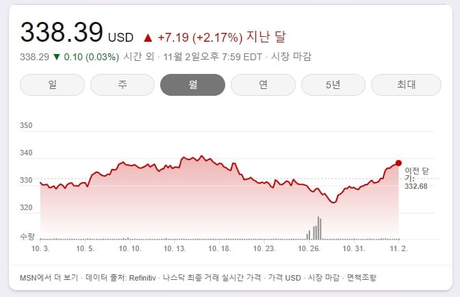 DIA ETF 차트
