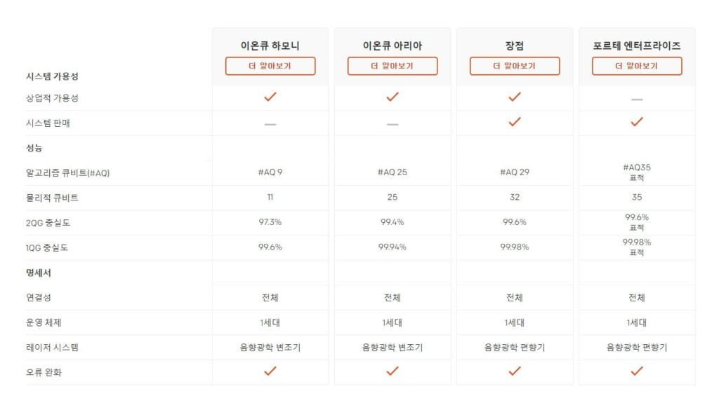아이온큐 양자컴퓨터 종류에 대한 표 그림
