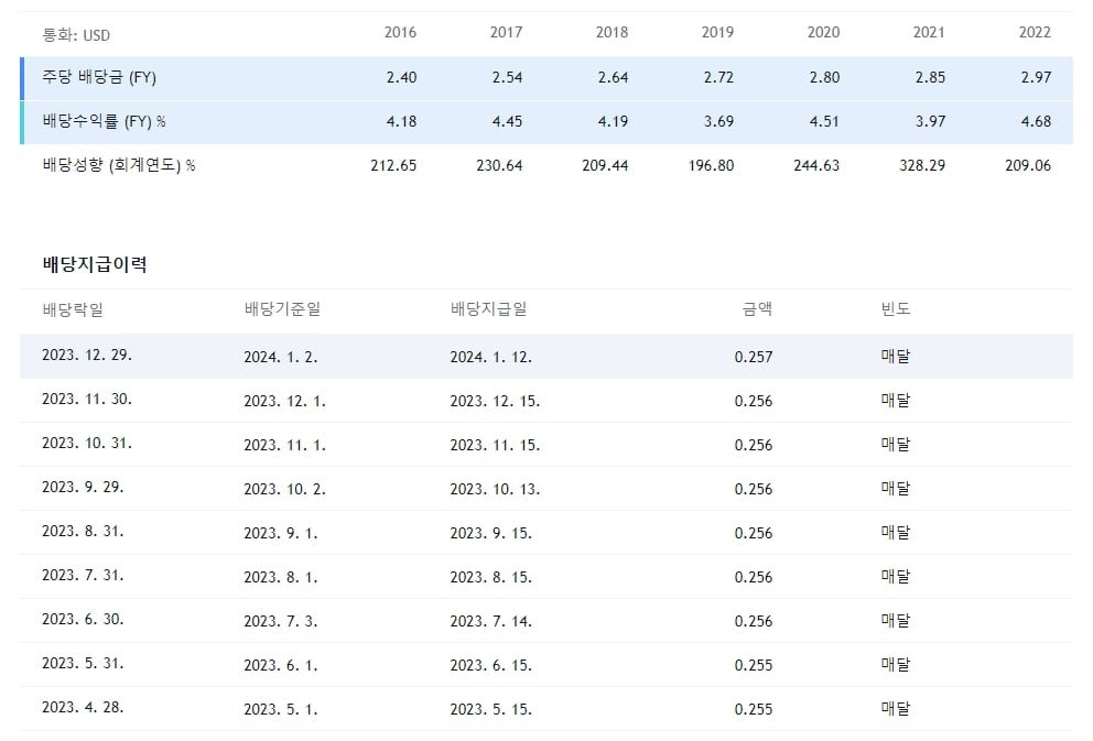 리얼티인컴 월배당 투자 전망