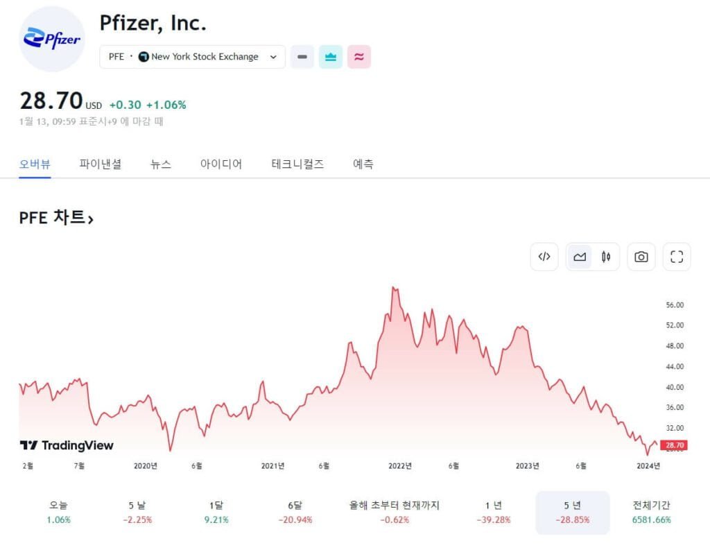 투자자를 위한 화이자 차트 분석과 전략